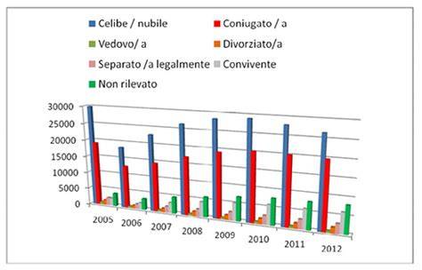 Rappresentazione grafica delle diverse condizioni civili: celibe, nubile, coniugato, divorziato, vedovo, convivente