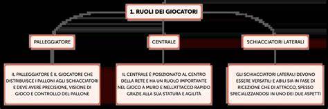Schema con i ruoli e le responsabilità delle damigelle