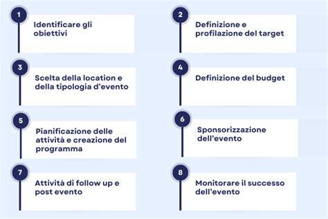 Schema del processo di pianificazione di un evento