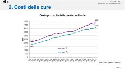 Grafico che illustra l'evoluzione dei costi legali