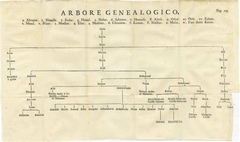Albero genealogico di Maometto