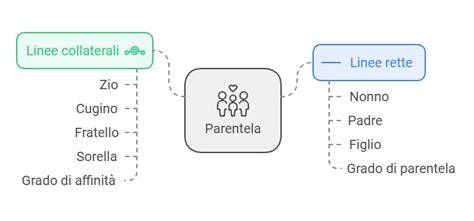 Grafico che mostra la media delle quote regalo in base al grado di parentela