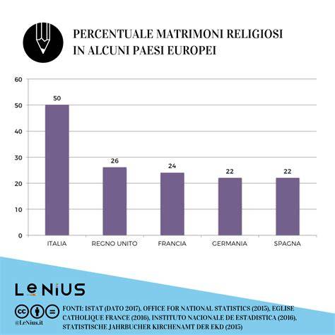 Statistiche sull'età del matrimonio in Francia