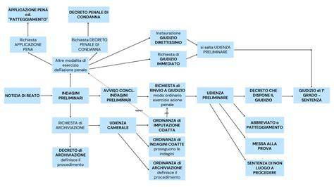 Schema del processo di organizzazione di un matrimonio