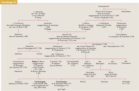 Albero genealogico semplificato dei Carolingi