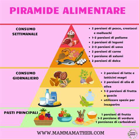 grafico piramide alimentare sana