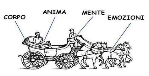 Schema della metafora della carrozza di Gurdjieff
