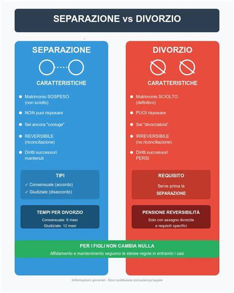 Schema che illustra la differenza tra annullamento e divorzio