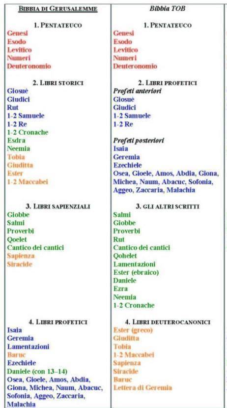 Schema che illustra la distinzione tra benedizioni liturgiche e spontanee