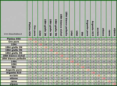 tabella comparativa di metalli preziosi per fedi nuziali