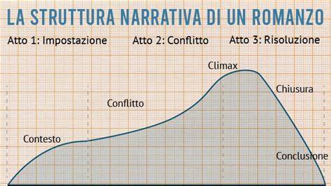 Schema che illustra la struttura fraseologica del romanzo