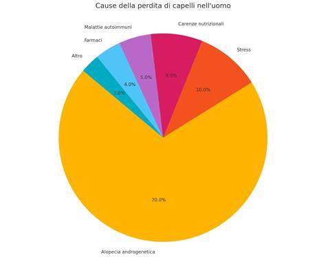 Grafico a torta che mostra le percentuali di persone che hanno avuto relazioni sul posto di lavoro.