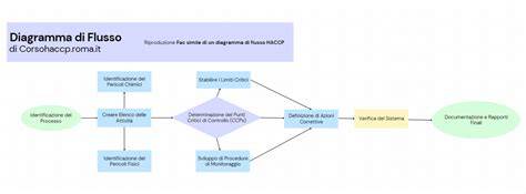 Diagramma che illustra i rischi di non avere un contratto con un wedding planner