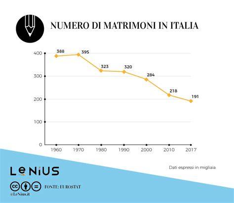 statistiche matrimoni in Italia