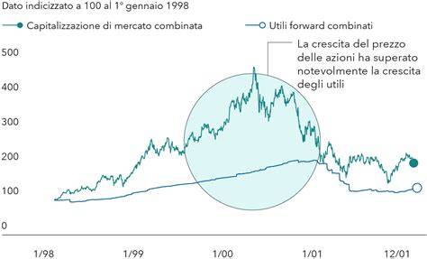 Grafico che illustra la crescita del mercato wedding