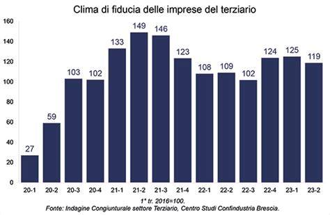 Grafico sulla crescita del settore matrimoni