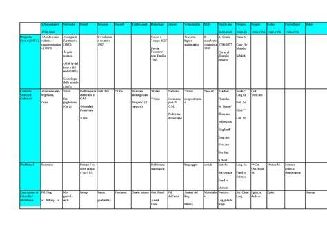 Schema comparativo tra corsi efficaci e corsi inefficaci