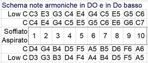 Schema che illustra la tecnica delle armoniche pizzicate