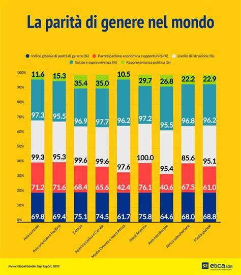 Grafico che mostra la parità di genere nel mondo del lavoro