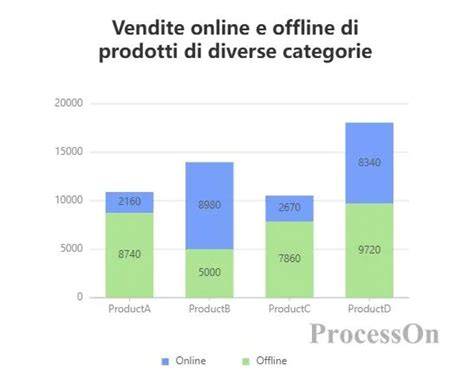 Grafico a barre con i punteggi dei servizi di Giovani in Arte