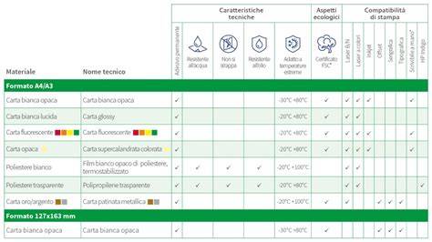 Tabella comparativa dei materiali per fedi nuziali
