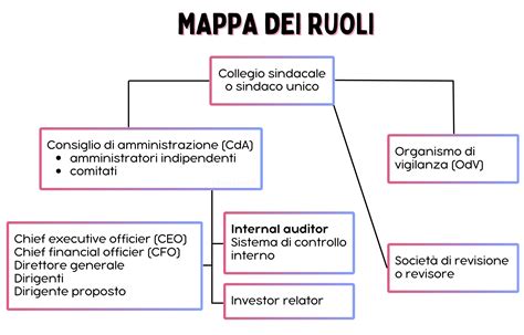 Schema che illustra i diversi ruoli all'interno di un matrimonio, evidenziando la damigella d'onore.