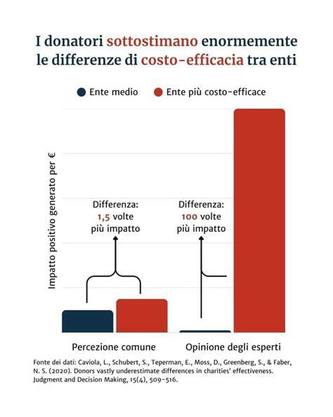 Grafico con donazioni