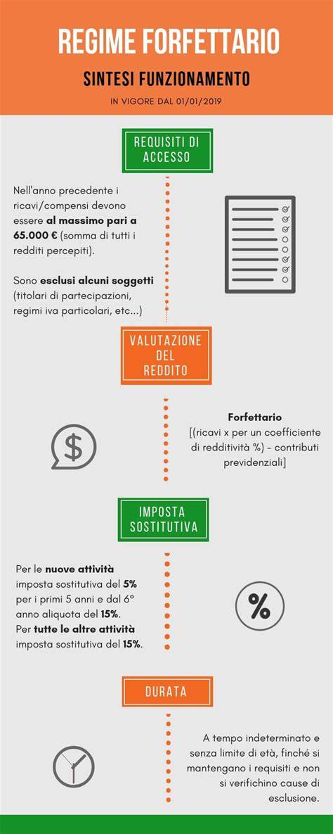 Infografica sul regime forfettario per professionisti