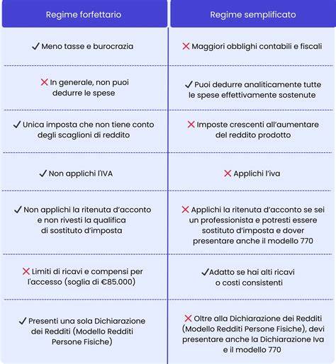 Confronto tra regime forfettario e regime semplificato per professionisti