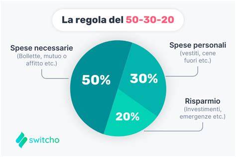 Grafico che illustra la regola del 50/30/20