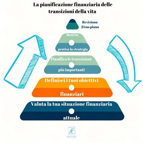Infografica che illustra le fasi principali della pianificazione di un matrimonio.