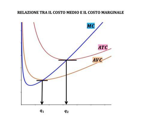 Grafico dei costi medi per servizi di antennistica