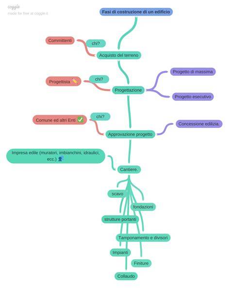 Schema delle fasi di 