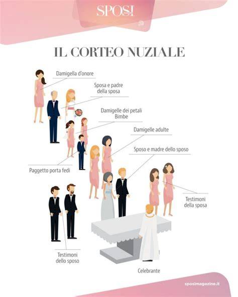 Schema di disposizione dei parenti nella chiesa durante il corteo nuziale