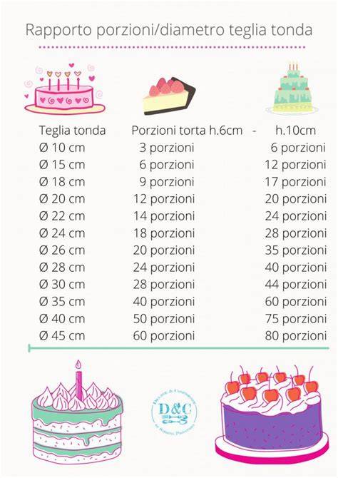 Infografica che mostra le proporzioni di una torta nuziale a un piano per diversi numeri di invitati