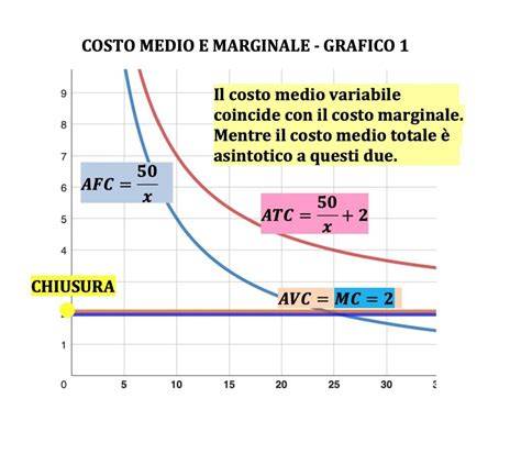 Grafico che mostra i costi medi di un matrimonio e la percentuale di imprevisti
