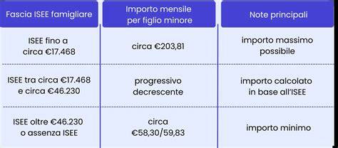 Tabella riassuntiva delle fasce ISEE e dei relativi importi dell'Assegno Unico per figli minorenni