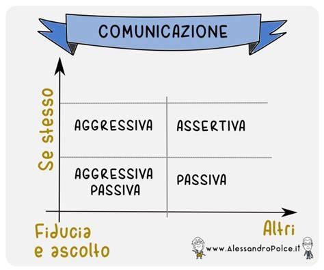 schema comunicazione assertiva