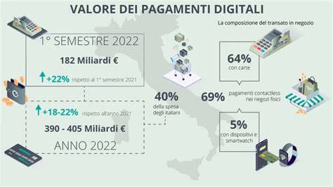 Infografica sui diversi tipi di pagamenti digitali disponibili