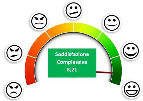 Grafico a torta che mostra il punteggio di soddisfazione dei clienti