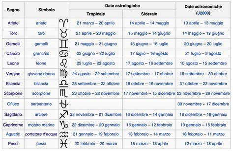 Grafico astrologico con pianeti e segni zodiacali