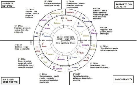Tavola astrologica con le case e i pianeti