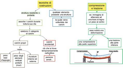 Schema delle tecniche di oreficeria