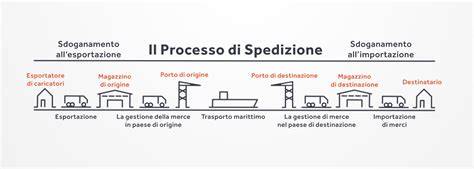 Grafico che illustra i passaggi del processo di spedizione e reso