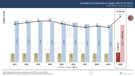 Grafico ascolti TV settimanali