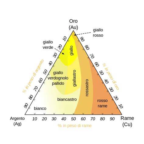 Composizione leghe di oro verde