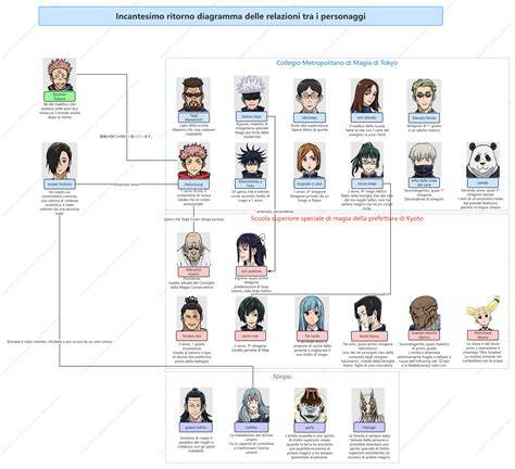 Schema delle relazioni tra i personaggi principali