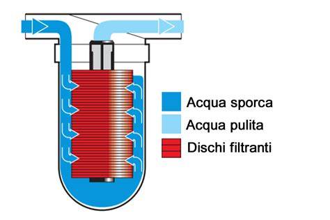 Schema di funzionamento di un filtro per bevande