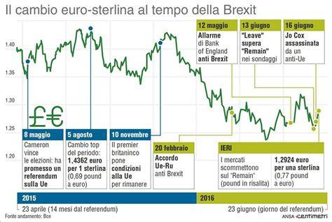 Grafico che mostra l'andamento della sterlina britannica in relazione alla Brexit