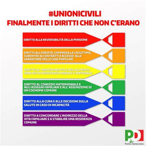 Grafico che illustra i diritti delle unioni civili in Italia